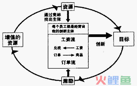 市场链理论的 市场链的机制 