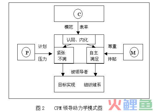 CPM理论的CPM领导理论的动力学