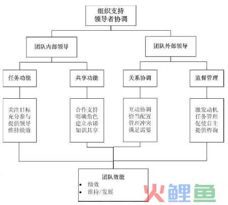 共享领导模型及其作用机制