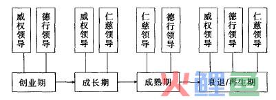 不同发展阶段的家长式领导行为选择