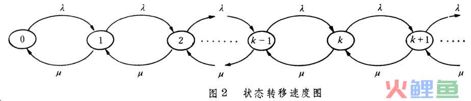 排队论的 排队系统问题的求解 