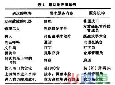  排队论的应用 