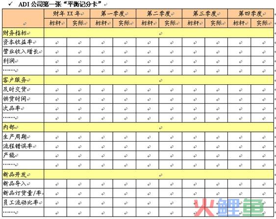  平衡计分卡发展历程 