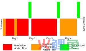 时间价值图的Gather Time Value Map Data