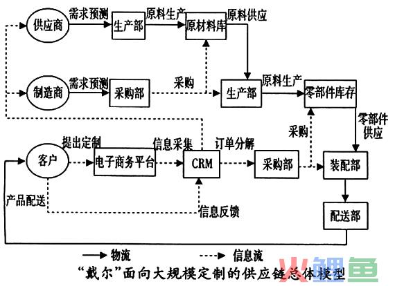 大规模定制案例分析