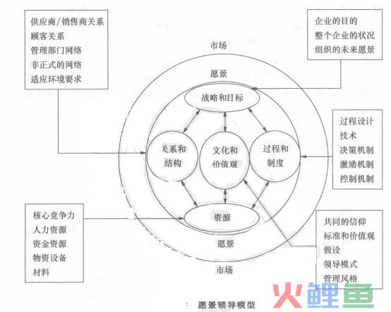 愿景领导模型