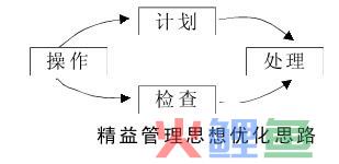 精益管理的案例分析