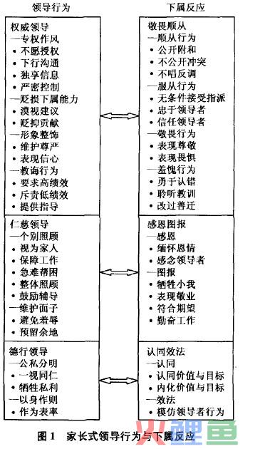 家长式领导理论模型