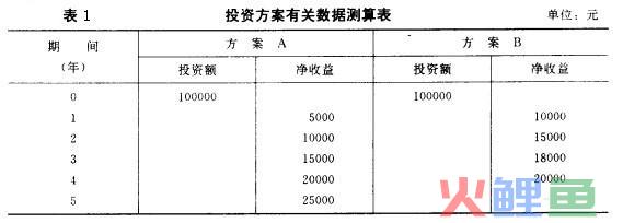 什么是会计收益率法