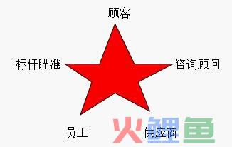  什么是学习五角星法？ 