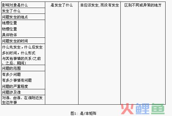  是/非矩阵的应用步骤 