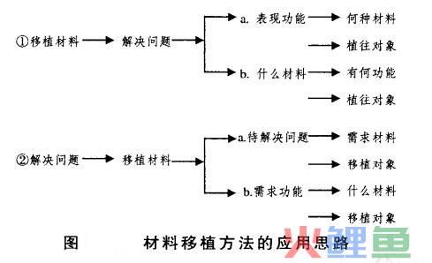  材料移植法的应用思路 