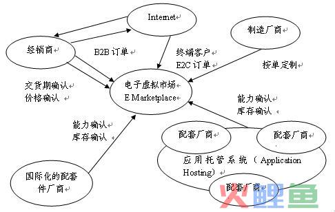 海尔集团的市场链与信息流重组