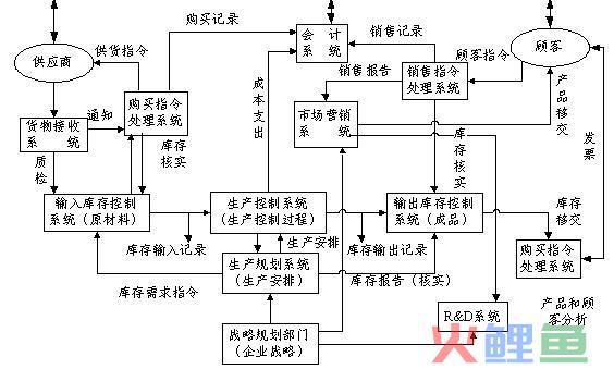 信息流重组的思路