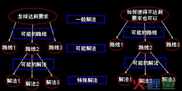  邓克尔图解内容分析 