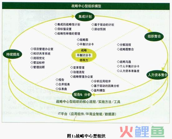  SFO模型主要内涵 