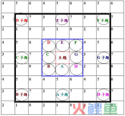 九宫图分析法的 几种运用九宫图的分析法 