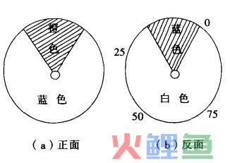 什么是概率盘法