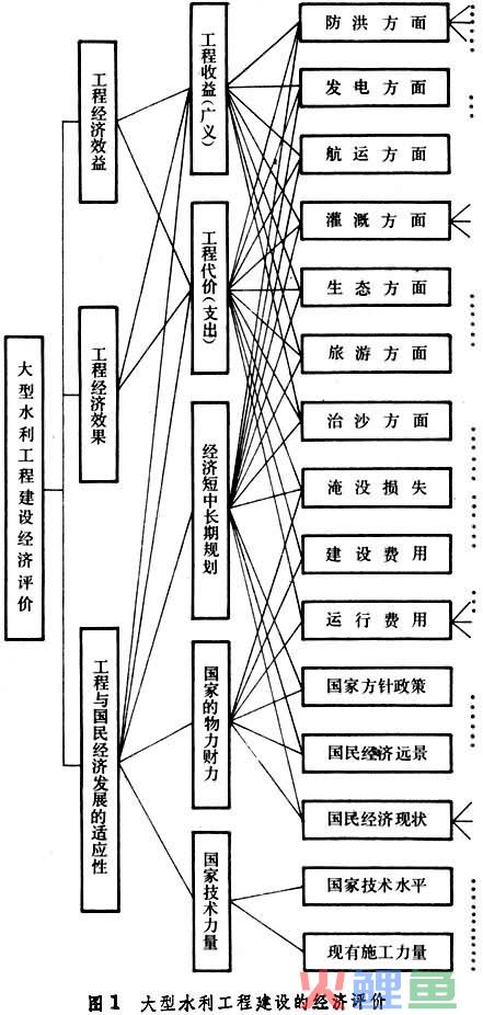  投资决策分析分类 