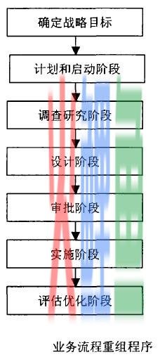 信息流重组与业务流程重组的关系