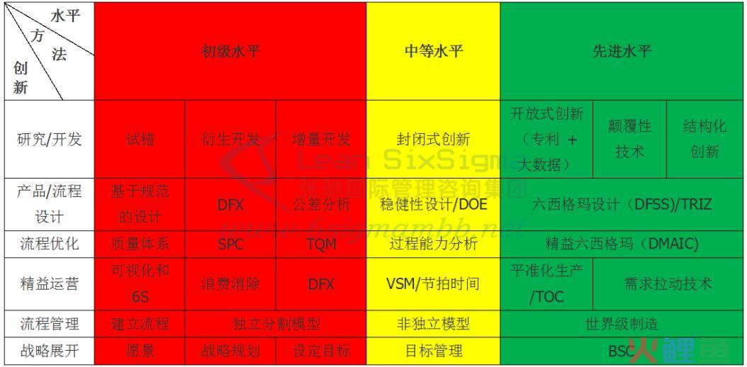 六西格玛的 西格码质量管理方法的流程 