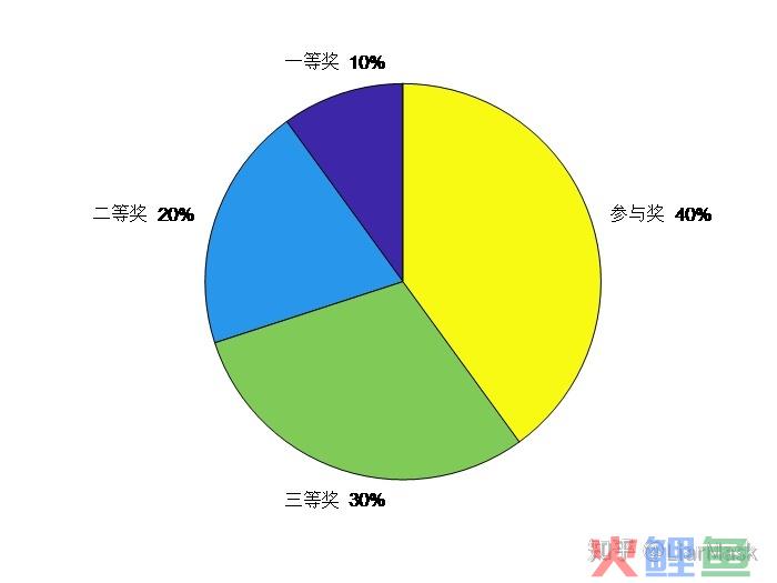 概率盘法的测定过程