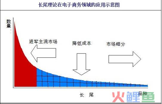 长尾理论的 长尾的定义解释 