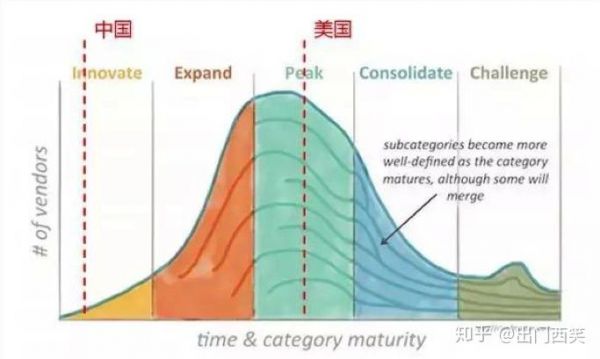 MarTech观察系列之四|中美MarTech发展比较