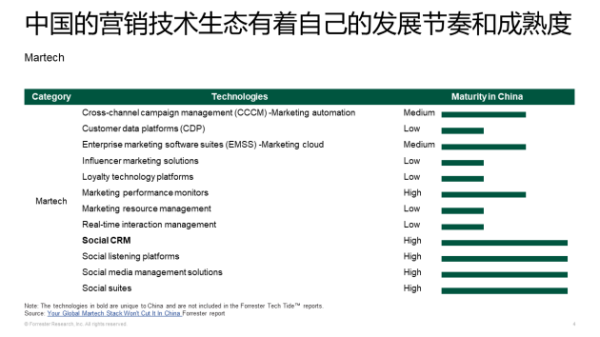 悠易对话Forrester：CDP、MA、DSP等都应怎样部署？