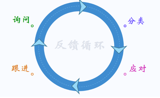 产品经理应该如何获取和使用客户反馈