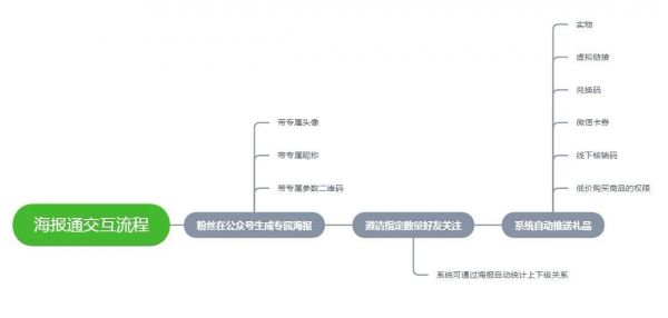 公众号裂变海报快速获取精准粉丝技巧 可套用