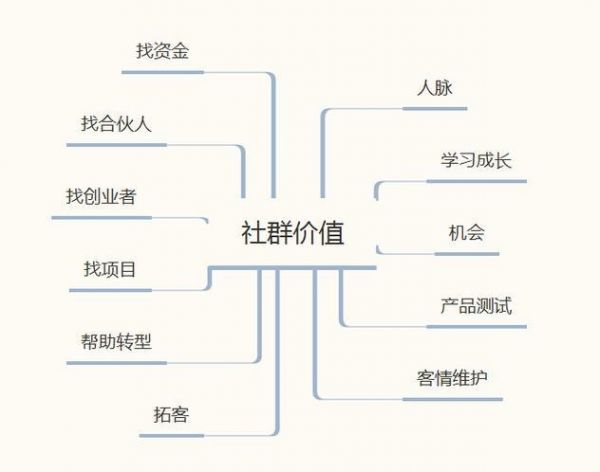 社群赚钱之道 发现社群的八大价值