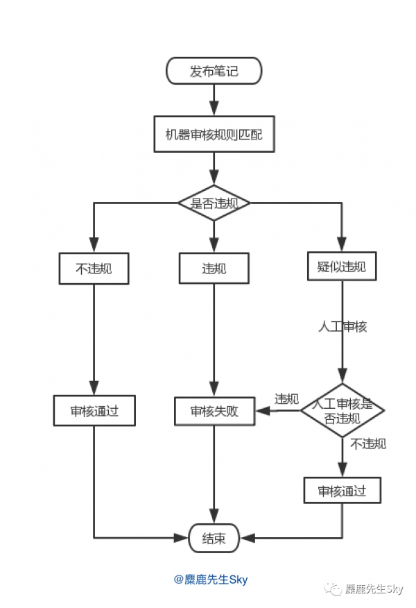 为啥你的小红书笔记还没过审核