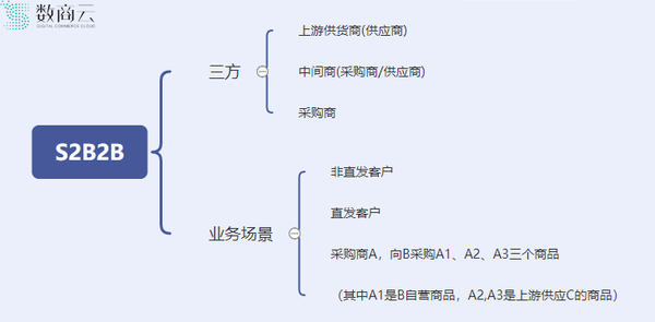 撬动传统供应链市场，S2B2B电商平台助力食品企业大幅提高订货采购效率