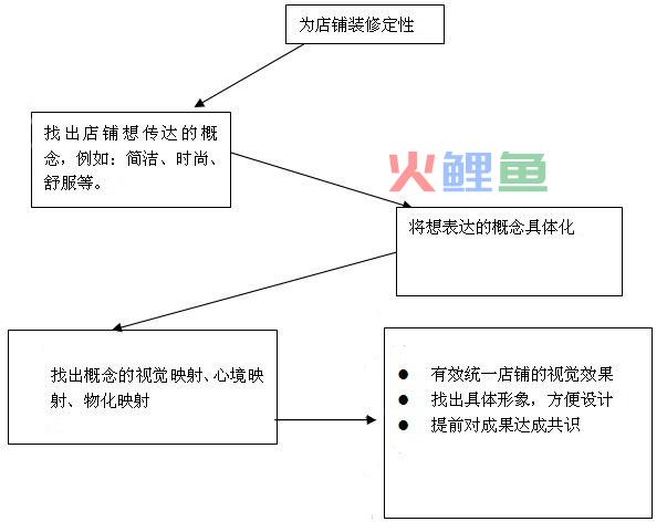 如何搞定淘宝店装修格式 网店装修特色定位