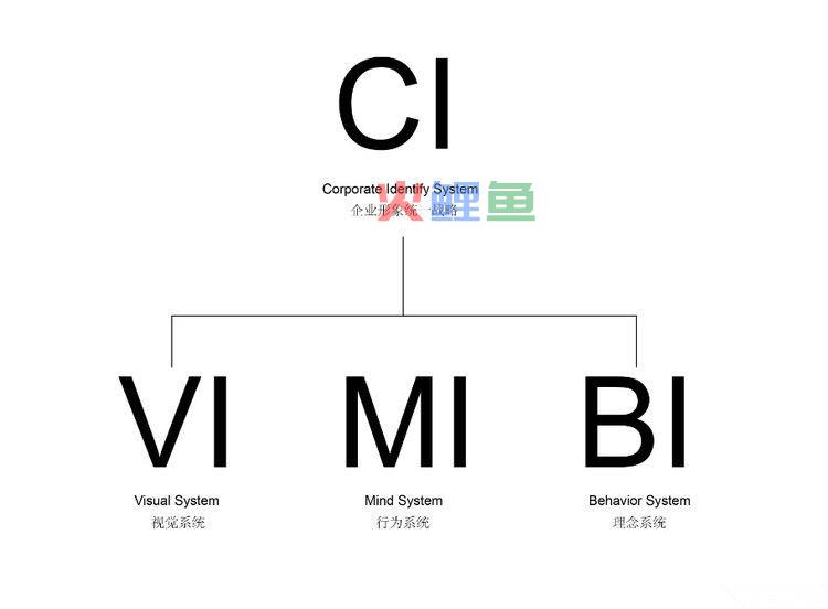 什么是企业识别系统CIS VI设计与CI设计的关系