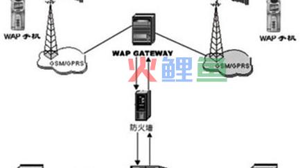 wap网站建设得益于无线技术的发展