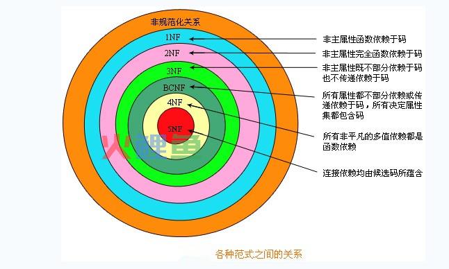 什么是数据库设计范式 范式是什么