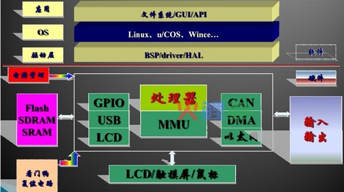 嵌入式系统计算机的发展道路