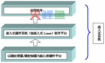 嵌入式系统发展的技术支持