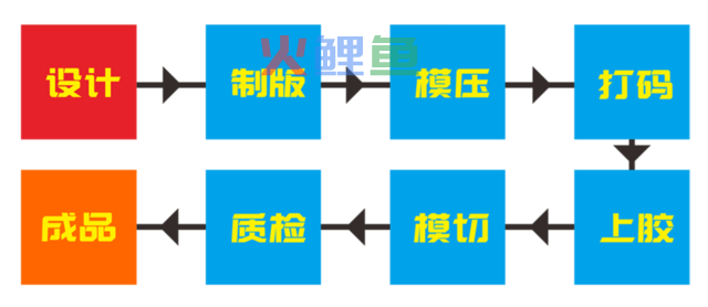 哪里可以做防伪标签，激光防伪标签制作流程