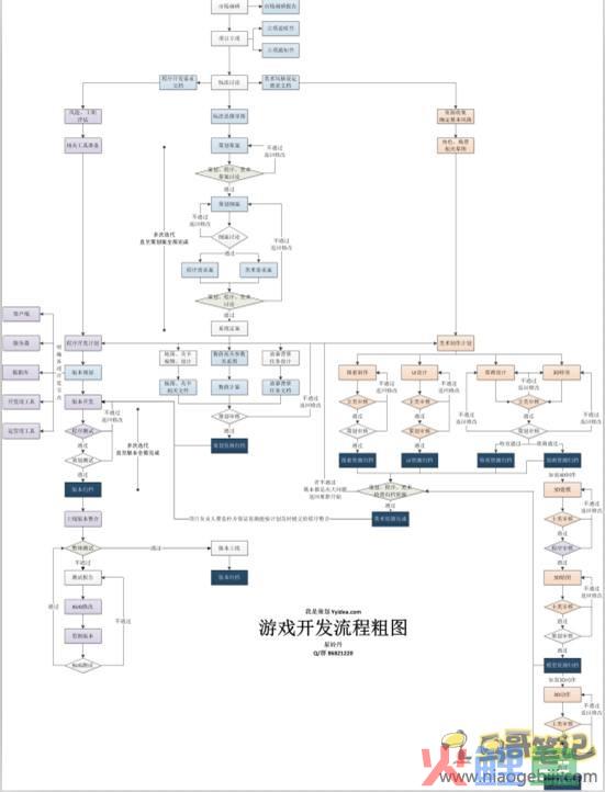 游戏开发流程-树根图