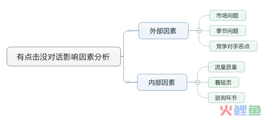 有点击没对话？分析的这么全，再也不用担心被老板骂了！