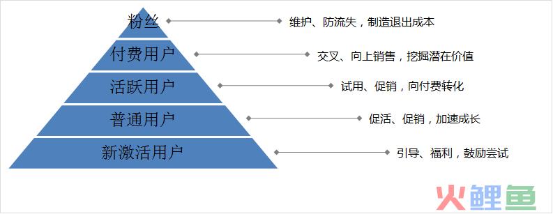 运营老鸟眼中，“用户分层”真的超级简单！