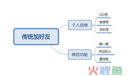 7招实现个人号快速涨粉5000人