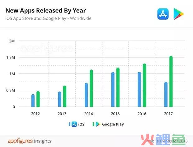 App Store 的应用变少，或与苹果加大清理力度有关