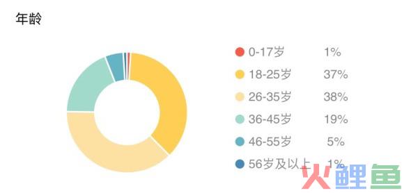 新零售用户运营：年龄分层法——五大客群的解析与思考