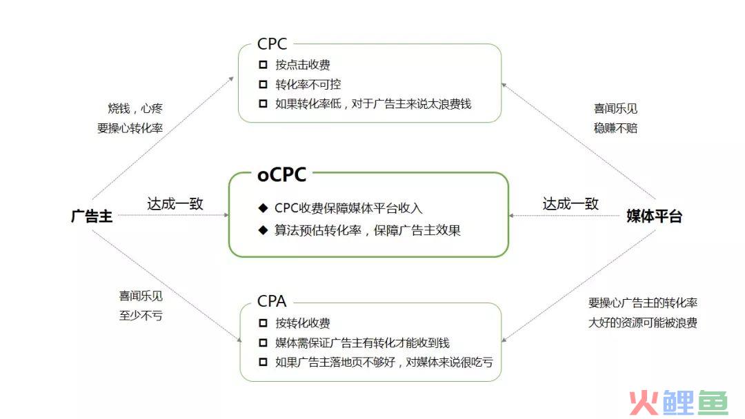 你的oCPC广告，真的发挥了作用吗？