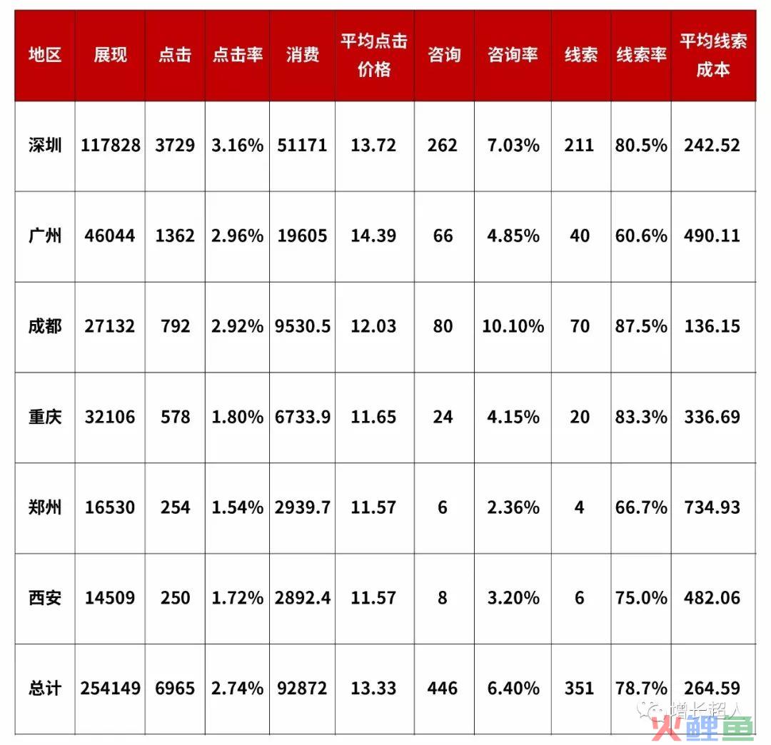 干货 | 顶级广告优化师必备的数据分析思维