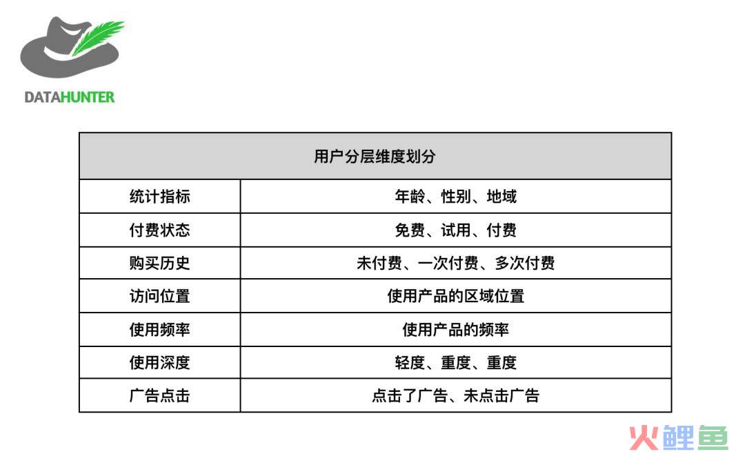 如何利用用户分层来提高运营效率？